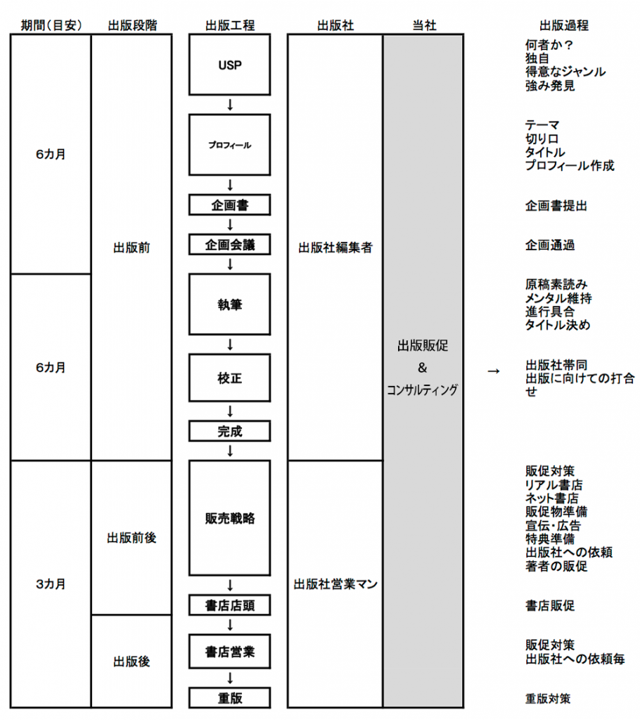 著者がおこなうべき販促